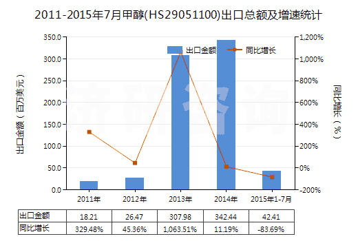 2011-2015年7月甲醇(HS29051100)出口總額及增速統(tǒng)計